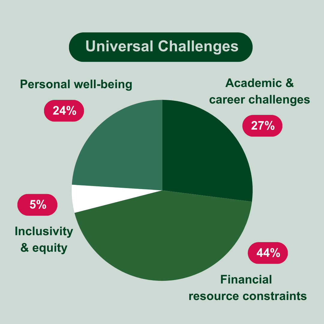 Universal Challenges